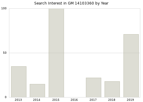 Annual search interest in GM 14103360 part.