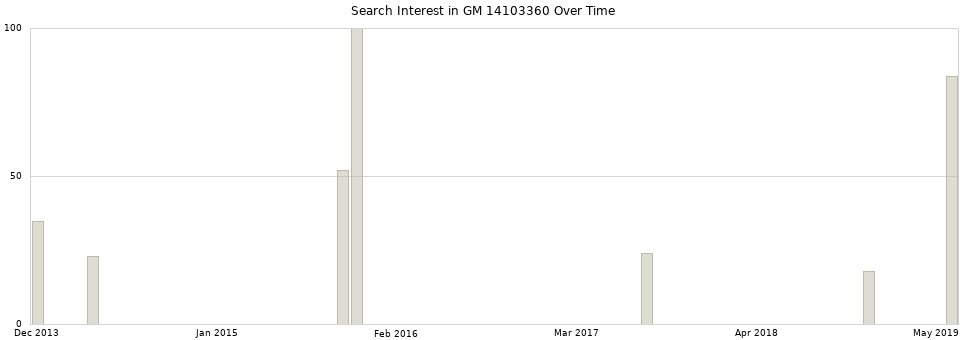 Search interest in GM 14103360 part aggregated by months over time.