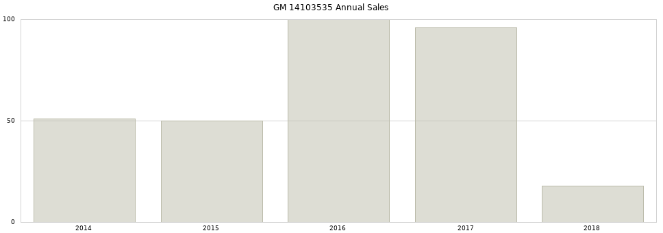 GM 14103535 part annual sales from 2014 to 2020.