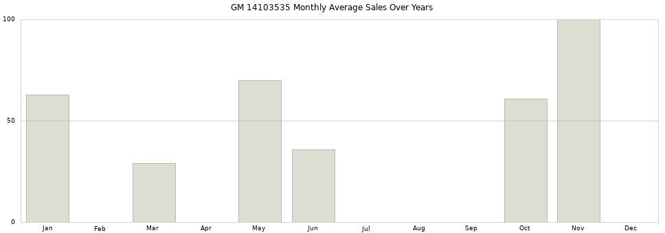 GM 14103535 monthly average sales over years from 2014 to 2020.