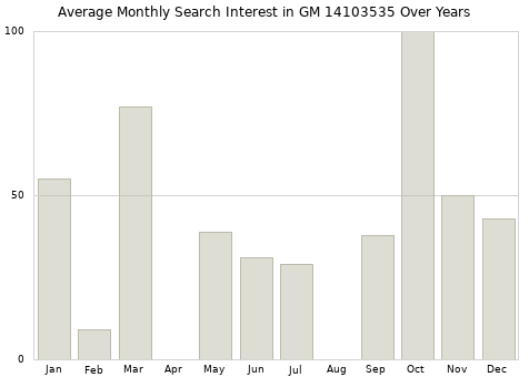 Monthly average search interest in GM 14103535 part over years from 2013 to 2020.