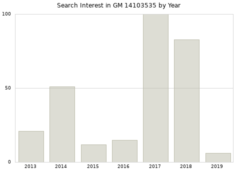 Annual search interest in GM 14103535 part.