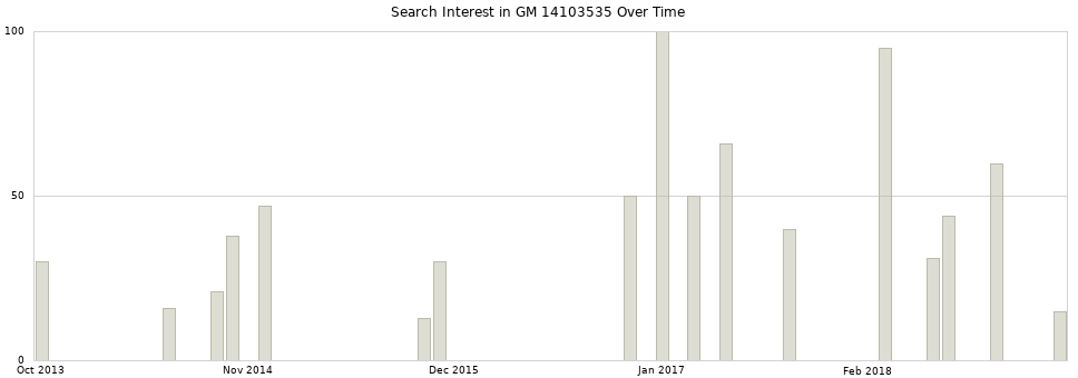 Search interest in GM 14103535 part aggregated by months over time.