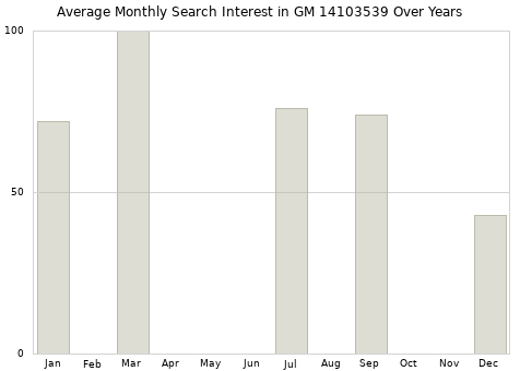 Monthly average search interest in GM 14103539 part over years from 2013 to 2020.