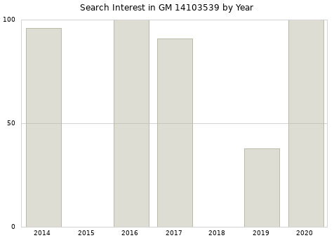 Annual search interest in GM 14103539 part.