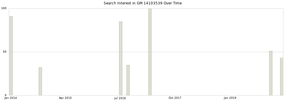 Search interest in GM 14103539 part aggregated by months over time.