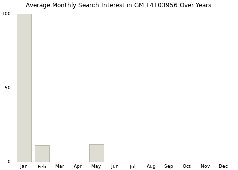 Monthly average search interest in GM 14103956 part over years from 2013 to 2020.