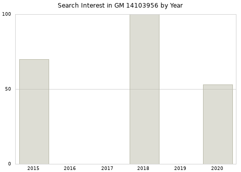 Annual search interest in GM 14103956 part.