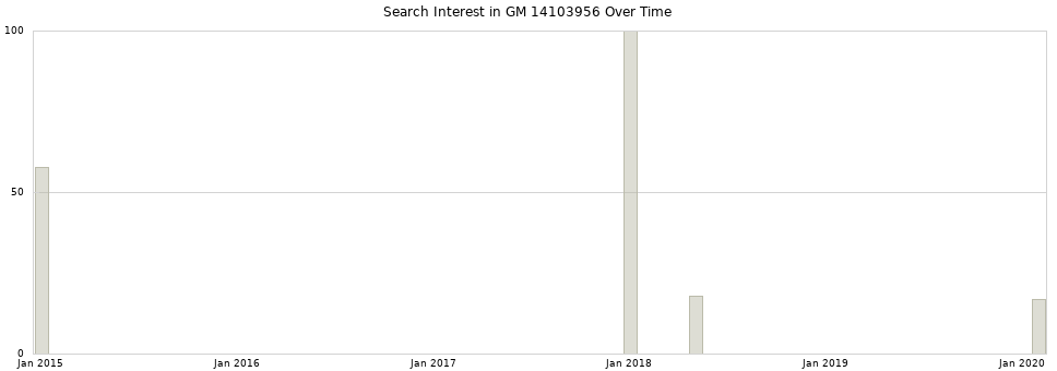 Search interest in GM 14103956 part aggregated by months over time.