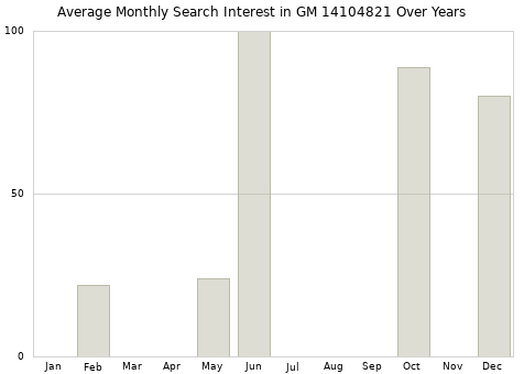 Monthly average search interest in GM 14104821 part over years from 2013 to 2020.