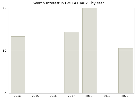 Annual search interest in GM 14104821 part.