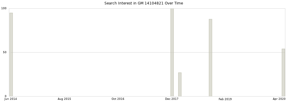 Search interest in GM 14104821 part aggregated by months over time.