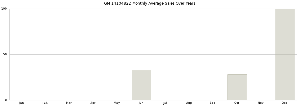 GM 14104822 monthly average sales over years from 2014 to 2020.