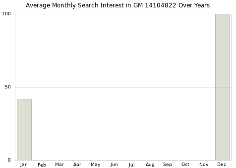 Monthly average search interest in GM 14104822 part over years from 2013 to 2020.