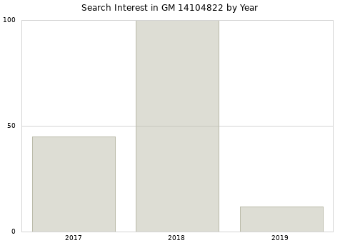 Annual search interest in GM 14104822 part.