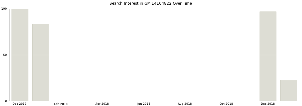 Search interest in GM 14104822 part aggregated by months over time.