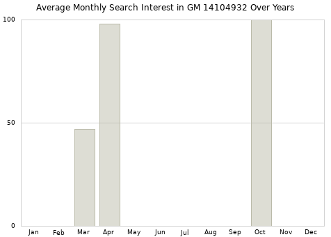 Monthly average search interest in GM 14104932 part over years from 2013 to 2020.