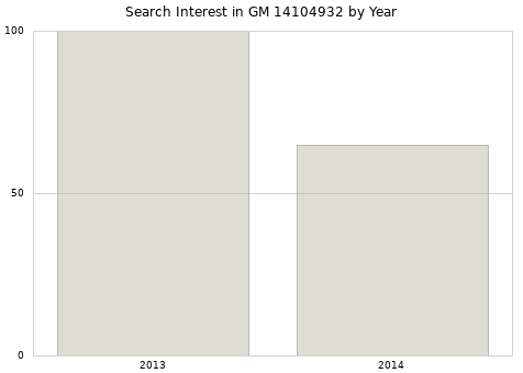 Annual search interest in GM 14104932 part.