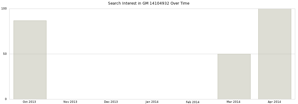 Search interest in GM 14104932 part aggregated by months over time.