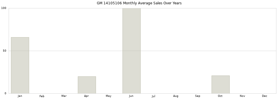 GM 14105106 monthly average sales over years from 2014 to 2020.