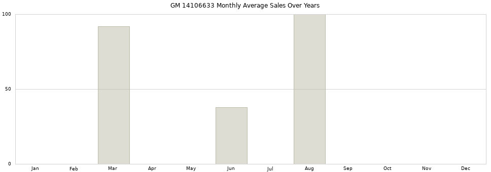 GM 14106633 monthly average sales over years from 2014 to 2020.