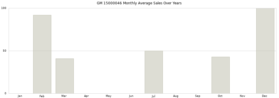 GM 15000046 monthly average sales over years from 2014 to 2020.