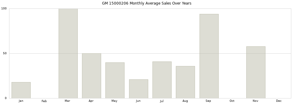 GM 15000206 monthly average sales over years from 2014 to 2020.