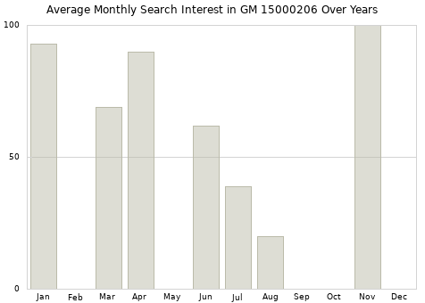 Monthly average search interest in GM 15000206 part over years from 2013 to 2020.