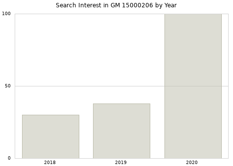Annual search interest in GM 15000206 part.