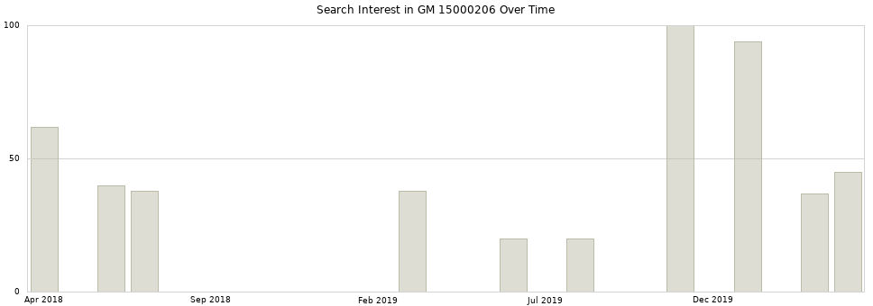 Search interest in GM 15000206 part aggregated by months over time.
