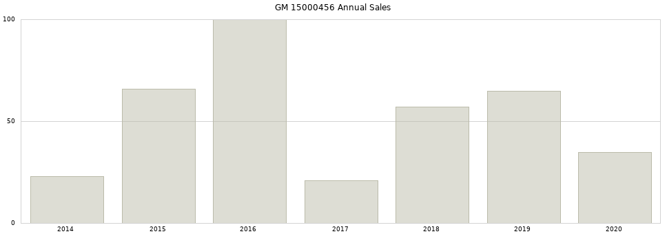 GM 15000456 part annual sales from 2014 to 2020.