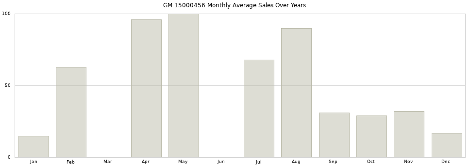 GM 15000456 monthly average sales over years from 2014 to 2020.