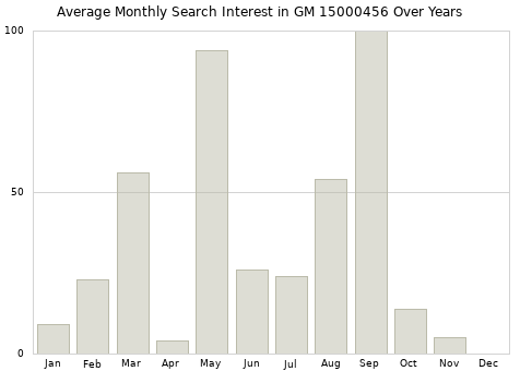 Monthly average search interest in GM 15000456 part over years from 2013 to 2020.