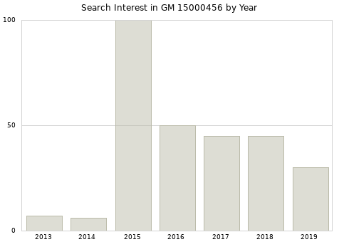 Annual search interest in GM 15000456 part.