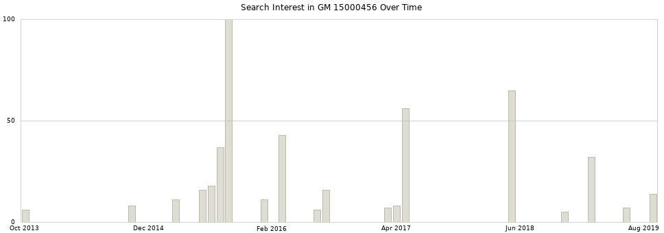 Search interest in GM 15000456 part aggregated by months over time.