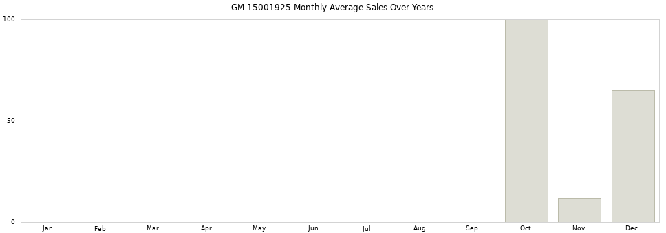 GM 15001925 monthly average sales over years from 2014 to 2020.
