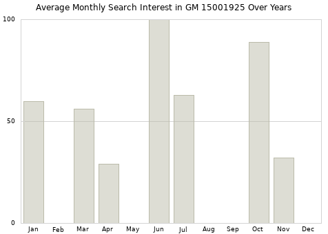 Monthly average search interest in GM 15001925 part over years from 2013 to 2020.