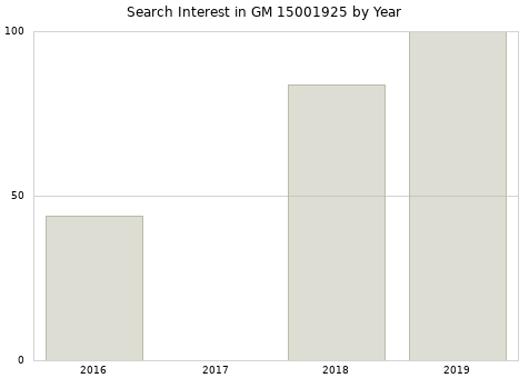 Annual search interest in GM 15001925 part.