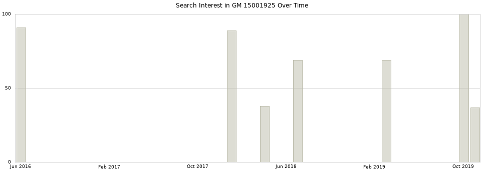 Search interest in GM 15001925 part aggregated by months over time.