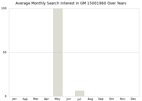 Monthly average search interest in GM 15001960 part over years from 2013 to 2020.