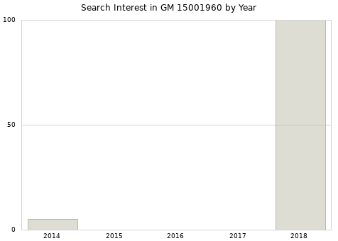 Annual search interest in GM 15001960 part.