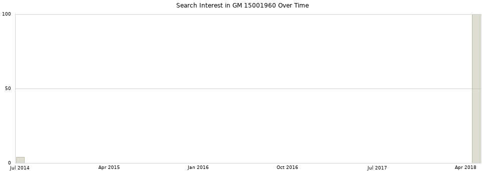 Search interest in GM 15001960 part aggregated by months over time.