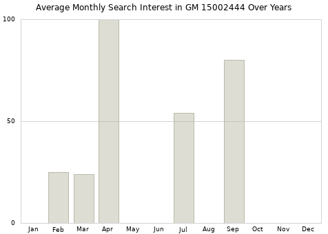 Monthly average search interest in GM 15002444 part over years from 2013 to 2020.