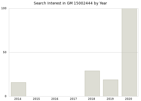 Annual search interest in GM 15002444 part.