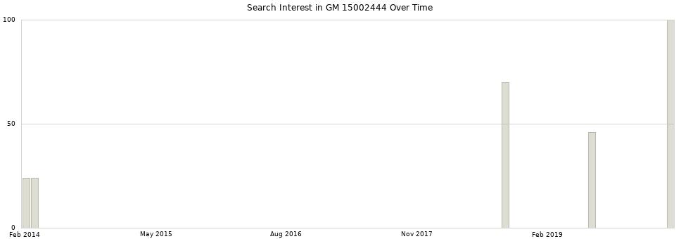 Search interest in GM 15002444 part aggregated by months over time.