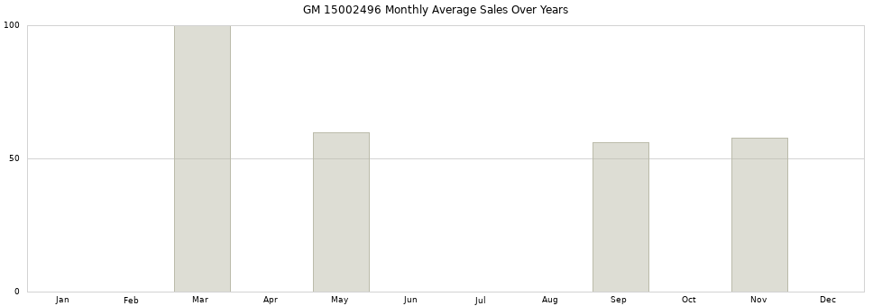 GM 15002496 monthly average sales over years from 2014 to 2020.