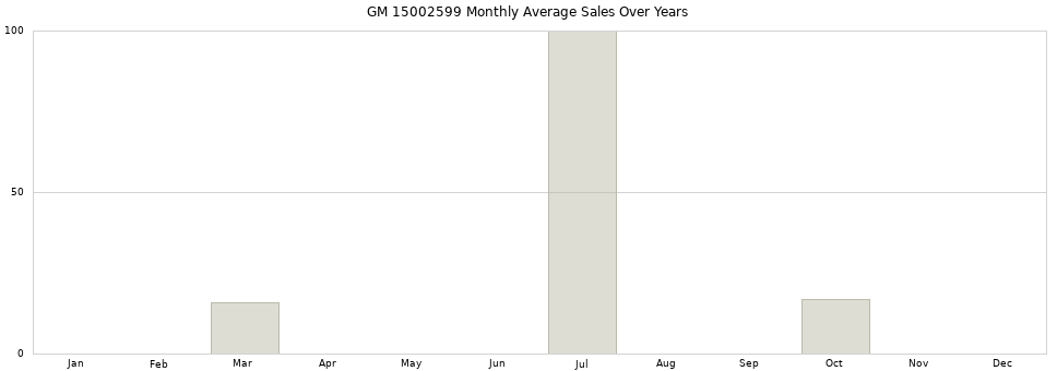 GM 15002599 monthly average sales over years from 2014 to 2020.