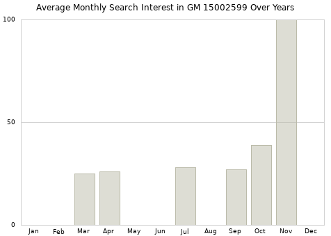 Monthly average search interest in GM 15002599 part over years from 2013 to 2020.