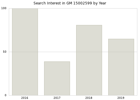 Annual search interest in GM 15002599 part.