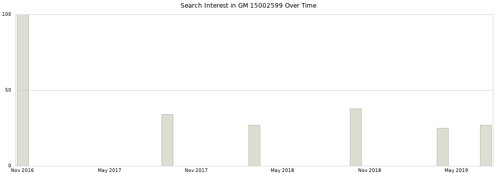 Search interest in GM 15002599 part aggregated by months over time.